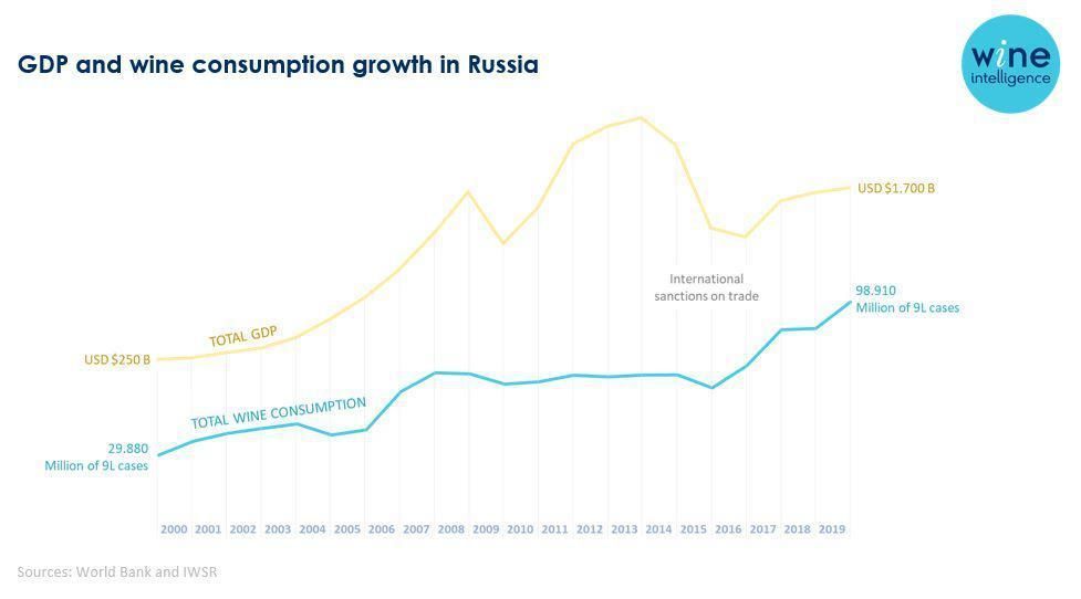 GDP and wine consumption growth in Russia ©wineintelligence.com